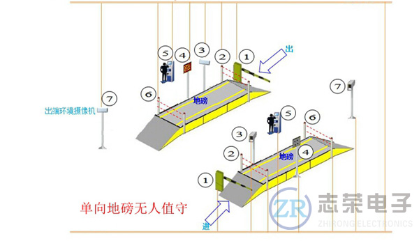 電子地磅無(wú)人值守智能稱重系統(tǒng)