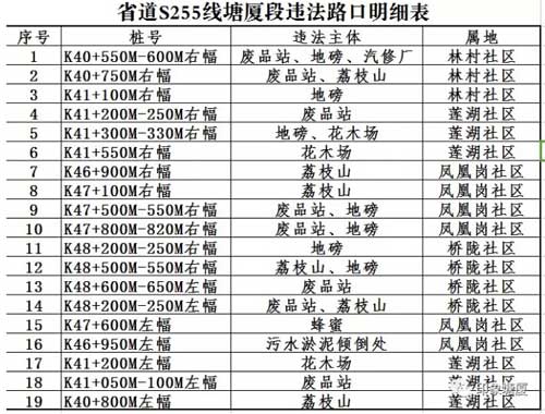 東深路多間黑地磅非法安置 19個私開路口被封